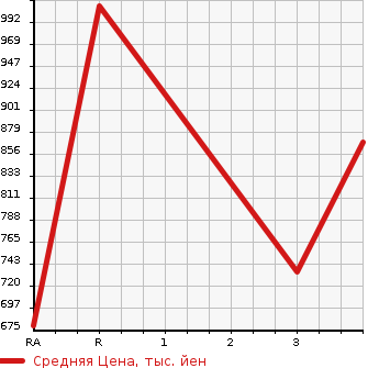 Аукционная статистика: График изменения цены TOYOTA HIACE 2011 TRH200V в зависимости от аукционных оценок