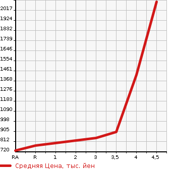 Аукционная статистика: График изменения цены TOYOTA HIACE 2014 TRH200V в зависимости от аукционных оценок