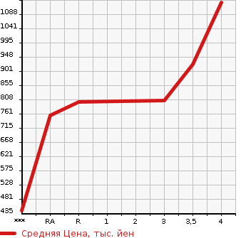 Аукционная статистика: График изменения цены TOYOTA HIACE 2015 TRH200V в зависимости от аукционных оценок
