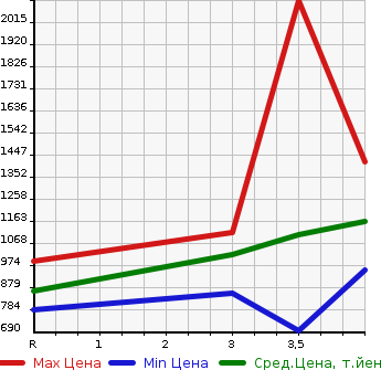 Аукционная статистика: График изменения цены TOYOTA HIACE 2016 TRH200V в зависимости от аукционных оценок