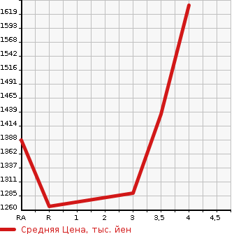 Аукционная статистика: График изменения цены TOYOTA HIACE 2019 TRH200V в зависимости от аукционных оценок