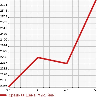 Аукционная статистика: График изменения цены TOYOTA HIACE 2022 TRH200V в зависимости от аукционных оценок
