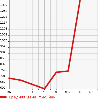 Аукционная статистика: График изменения цены TOYOTA HIACE VAN 2010 TRH211K в зависимости от аукционных оценок
