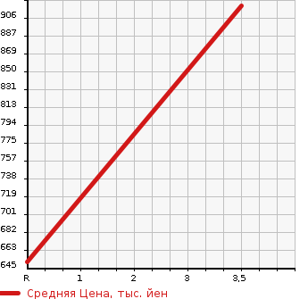 Аукционная статистика: График изменения цены TOYOTA HIACE VAN 2011 TRH211K в зависимости от аукционных оценок