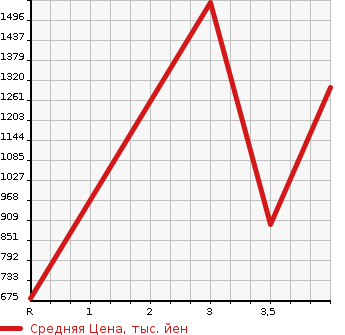 Аукционная статистика: График изменения цены TOYOTA HIACE VAN 2012 TRH211K в зависимости от аукционных оценок