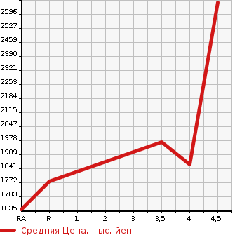 Аукционная статистика: График изменения цены TOYOTA HIACE VAN 2018 TRH211K в зависимости от аукционных оценок