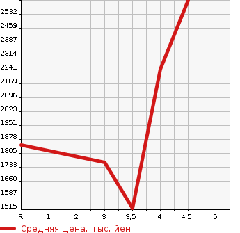 Аукционная статистика: График изменения цены TOYOTA HIACE VAN 2019 TRH211K в зависимости от аукционных оценок