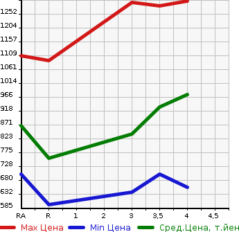 Аукционная статистика: График изменения цены TOYOTA HIACE WAGON 2009 TRH214W в зависимости от аукционных оценок
