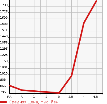 Аукционная статистика: График изменения цены TOYOTA HIACE WAGON 2011 TRH214W в зависимости от аукционных оценок