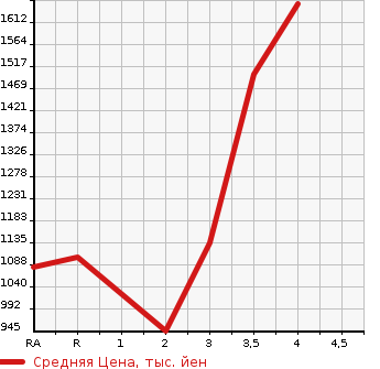 Аукционная статистика: График изменения цены TOYOTA HIACE WAGON 2013 TRH214W в зависимости от аукционных оценок
