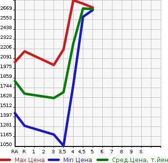 Аукционная статистика: График изменения цены TOYOTA HIACE WAGON 2018 TRH214W в зависимости от аукционных оценок