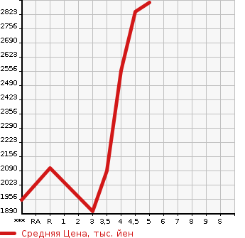 Аукционная статистика: График изменения цены TOYOTA HIACE WAGON 2020 TRH214W в зависимости от аукционных оценок