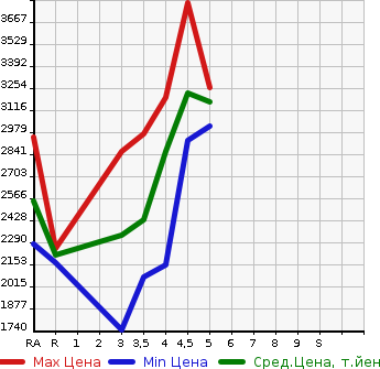 Аукционная статистика: График изменения цены TOYOTA HIACE WAGON 2021 TRH214W в зависимости от аукционных оценок