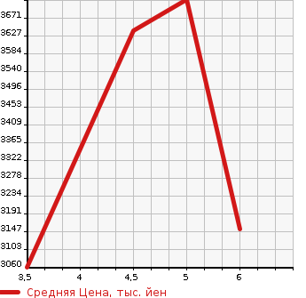 Аукционная статистика: График изменения цены TOYOTA HIACE WAGON 2023 TRH214W в зависимости от аукционных оценок