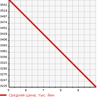 Аукционная статистика: График изменения цены TOYOTA HIACE WAGON 2024 TRH214W в зависимости от аукционных оценок