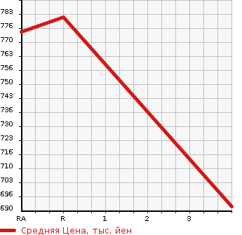 Аукционная статистика: График изменения цены TOYOTA HIACE 2007 TRH214W в зависимости от аукционных оценок