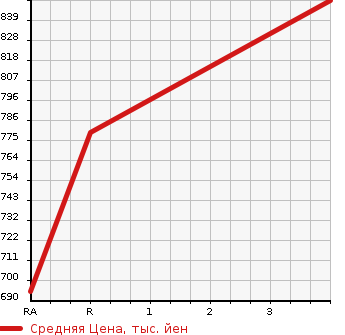 Аукционная статистика: График изменения цены TOYOTA HIACE 2009 TRH214W в зависимости от аукционных оценок