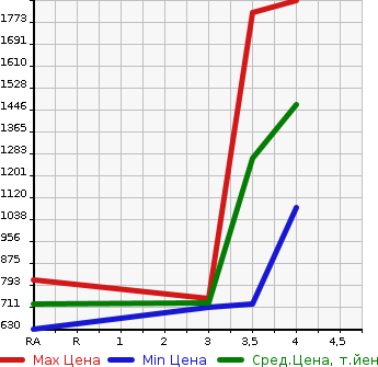 Аукционная статистика: График изменения цены TOYOTA HIACE 2011 TRH214W в зависимости от аукционных оценок