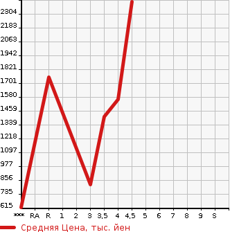 Аукционная статистика: График изменения цены TOYOTA HIACE 2014 TRH214W в зависимости от аукционных оценок