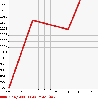 Аукционная статистика: График изменения цены TOYOTA HIACE 2015 TRH214W в зависимости от аукционных оценок