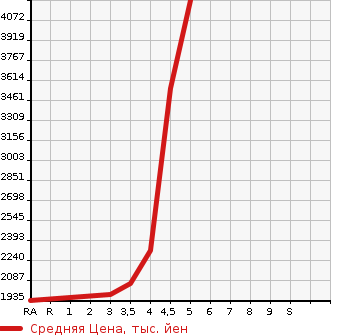 Аукционная статистика: График изменения цены TOYOTA HIACE 2022 TRH214W в зависимости от аукционных оценок