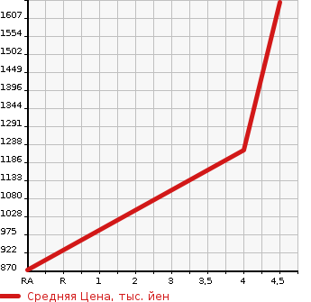 Аукционная статистика: График изменения цены TOYOTA REGIUS VAN 2008 TRH216K в зависимости от аукционных оценок