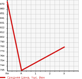 Аукционная статистика: График изменения цены TOYOTA REGIUS VAN 2009 TRH216K в зависимости от аукционных оценок