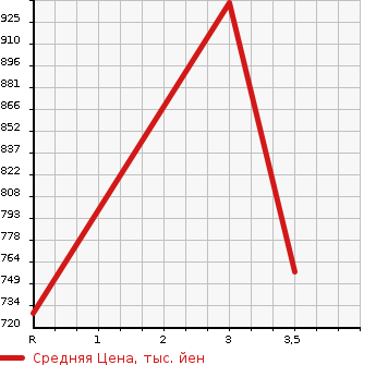 Аукционная статистика: График изменения цены TOYOTA HIACE VAN 2008 TRH216K в зависимости от аукционных оценок