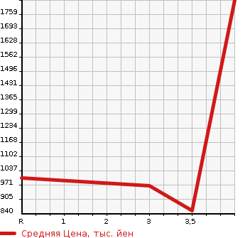 Аукционная статистика: График изменения цены TOYOTA HIACE VAN 2012 TRH216K в зависимости от аукционных оценок