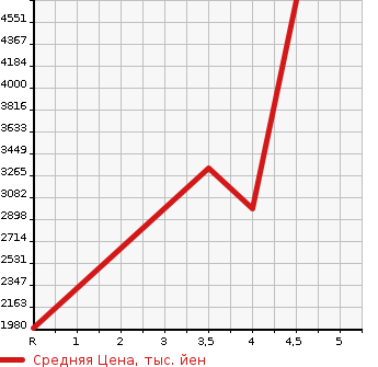 Аукционная статистика: График изменения цены TOYOTA HIACE VAN 2020 TRH216K в зависимости от аукционных оценок