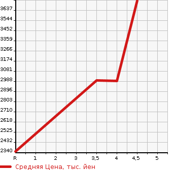 Аукционная статистика: График изменения цены TOYOTA HIACE VAN 2021 TRH216K в зависимости от аукционных оценок