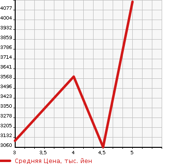 Аукционная статистика: График изменения цены TOYOTA HIACE VAN 2022 TRH216K в зависимости от аукционных оценок