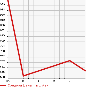 Аукционная статистика: График изменения цены TOYOTA HIACE WAGON 2006 TRH219W в зависимости от аукционных оценок