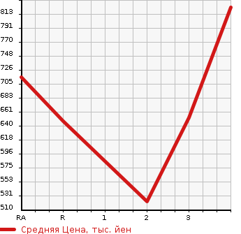 Аукционная статистика: График изменения цены TOYOTA HIACE WAGON 2007 TRH219W в зависимости от аукционных оценок