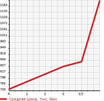 Аукционная статистика: График изменения цены TOYOTA HIACE WAGON 2009 TRH219W в зависимости от аукционных оценок