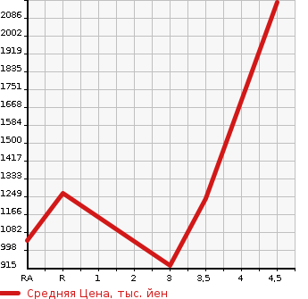 Аукционная статистика: График изменения цены TOYOTA HIACE WAGON 2011 TRH219W в зависимости от аукционных оценок