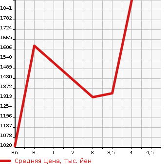 Аукционная статистика: График изменения цены TOYOTA HIACE WAGON 2014 TRH219W в зависимости от аукционных оценок