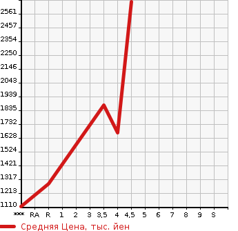 Аукционная статистика: График изменения цены TOYOTA HIACE WAGON 2016 TRH219W в зависимости от аукционных оценок