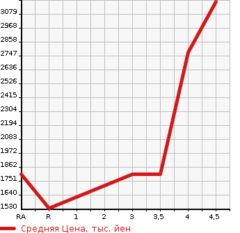 Аукционная статистика: График изменения цены TOYOTA HIACE WAGON 2018 TRH219W в зависимости от аукционных оценок