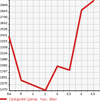Аукционная статистика: График изменения цены TOYOTA HIACE WAGON 2019 TRH219W в зависимости от аукционных оценок