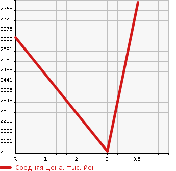 Аукционная статистика: График изменения цены TOYOTA HIACE WAGON 2020 TRH219W в зависимости от аукционных оценок