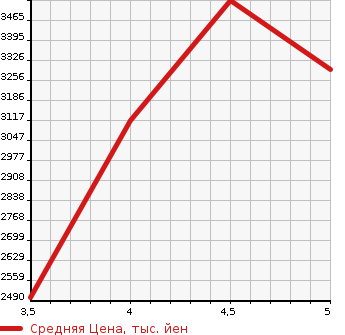 Аукционная статистика: График изменения цены TOYOTA HIACE WAGON 2021 TRH219W в зависимости от аукционных оценок