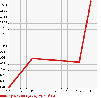 Аукционная статистика: График изменения цены TOYOTA HIACE 2009 TRH219W в зависимости от аукционных оценок