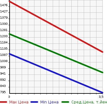 Аукционная статистика: График изменения цены TOYOTA HIACE 2012 TRH219W в зависимости от аукционных оценок