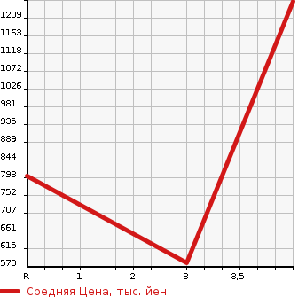 Аукционная статистика: График изменения цены TOYOTA HIACE VAN 2008 TRH221K в зависимости от аукционных оценок