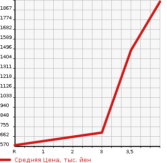 Аукционная статистика: График изменения цены TOYOTA HIACE VAN 2013 TRH221K в зависимости от аукционных оценок