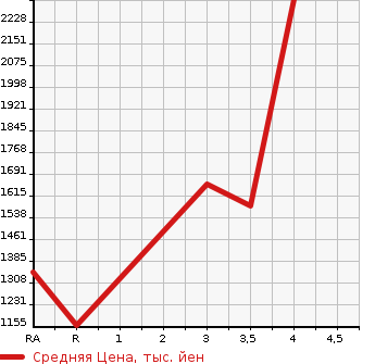 Аукционная статистика: График изменения цены TOYOTA HIACE VAN 2014 TRH221K в зависимости от аукционных оценок
