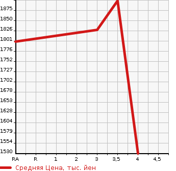 Аукционная статистика: График изменения цены TOYOTA HIACE VAN 2018 TRH221K в зависимости от аукционных оценок