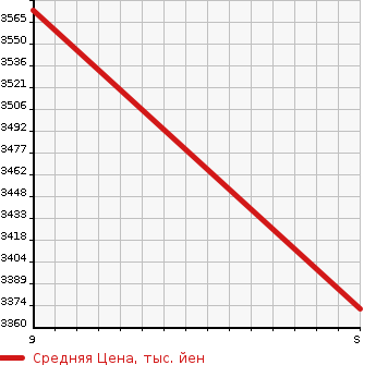 Аукционная статистика: График изменения цены TOYOTA HIACE VAN 2024 TRH221K в зависимости от аукционных оценок