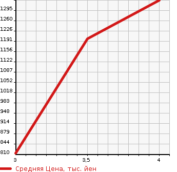 Аукционная статистика: График изменения цены TOYOTA HIACE 2008 TRH221K в зависимости от аукционных оценок